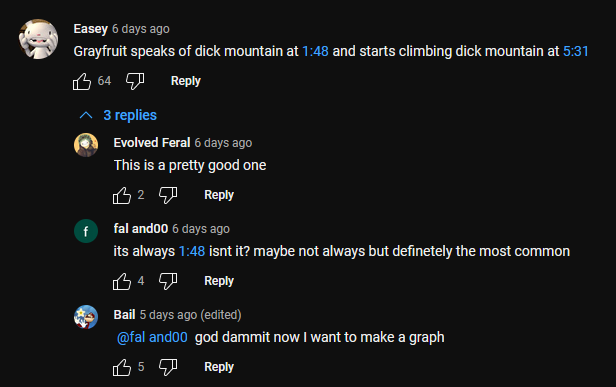 a youtube comment section. the OP writes, "Grayfruit speaks of dick mountain at 1:48 and starts climbing dick mountain at 5:31." The replies are "This is a pretty good one", "it's always 1:48 isn't it? maybe not always, but definitely the most common", and "god damnit now I want to make a graph."