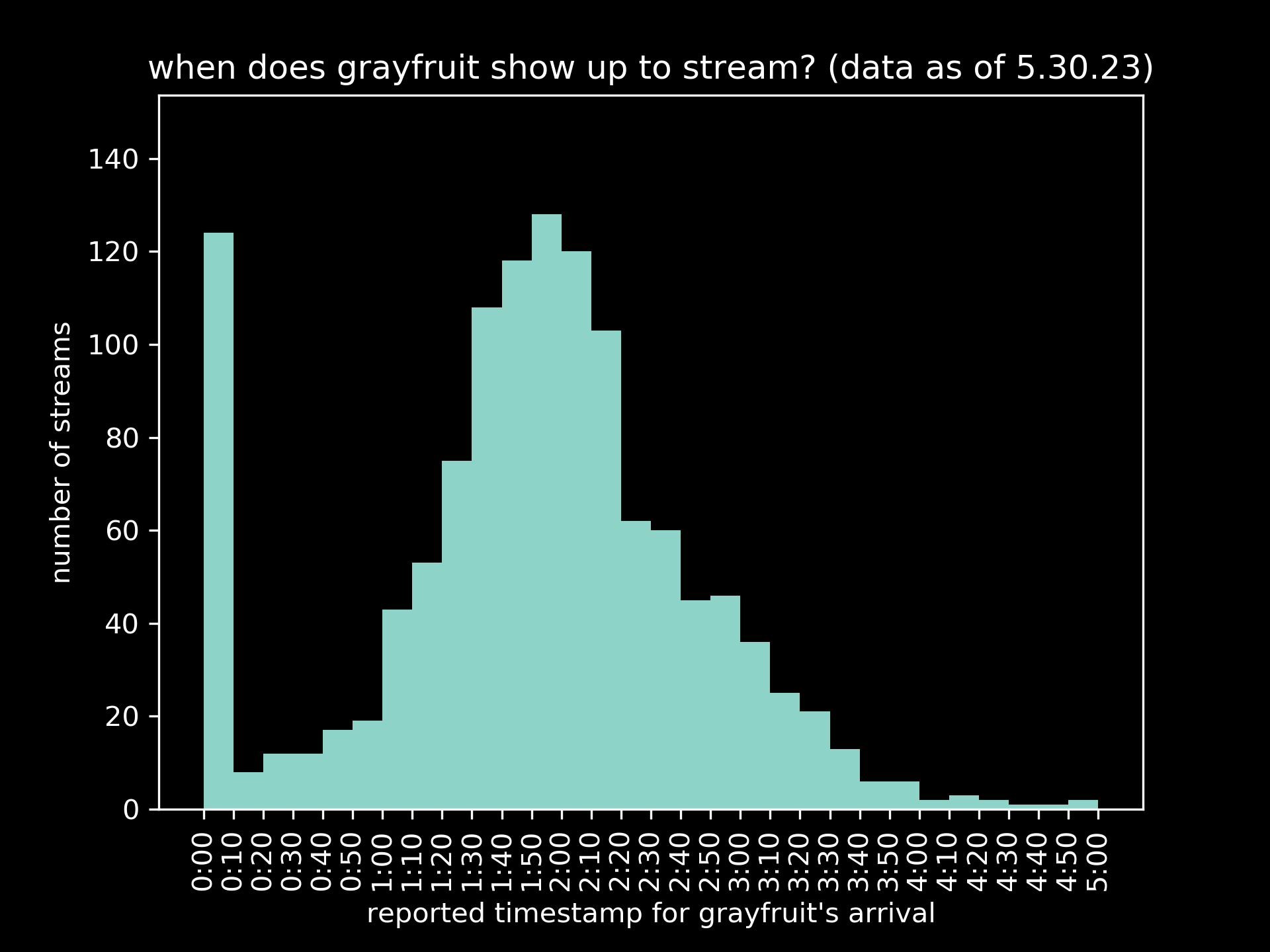 a histogram of times. There are peaks at 0:00 and 1:49.